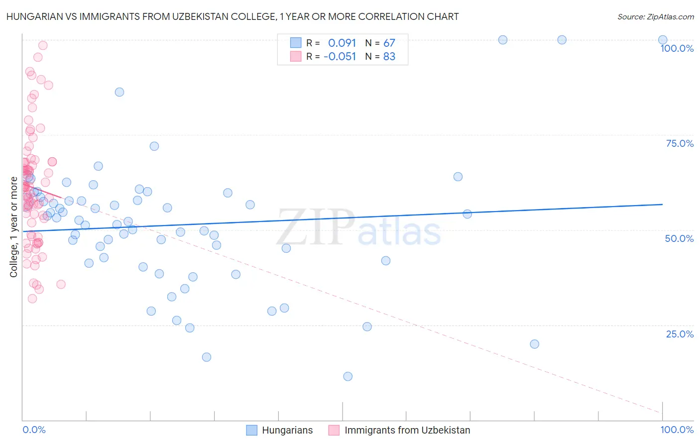 Hungarian vs Immigrants from Uzbekistan College, 1 year or more