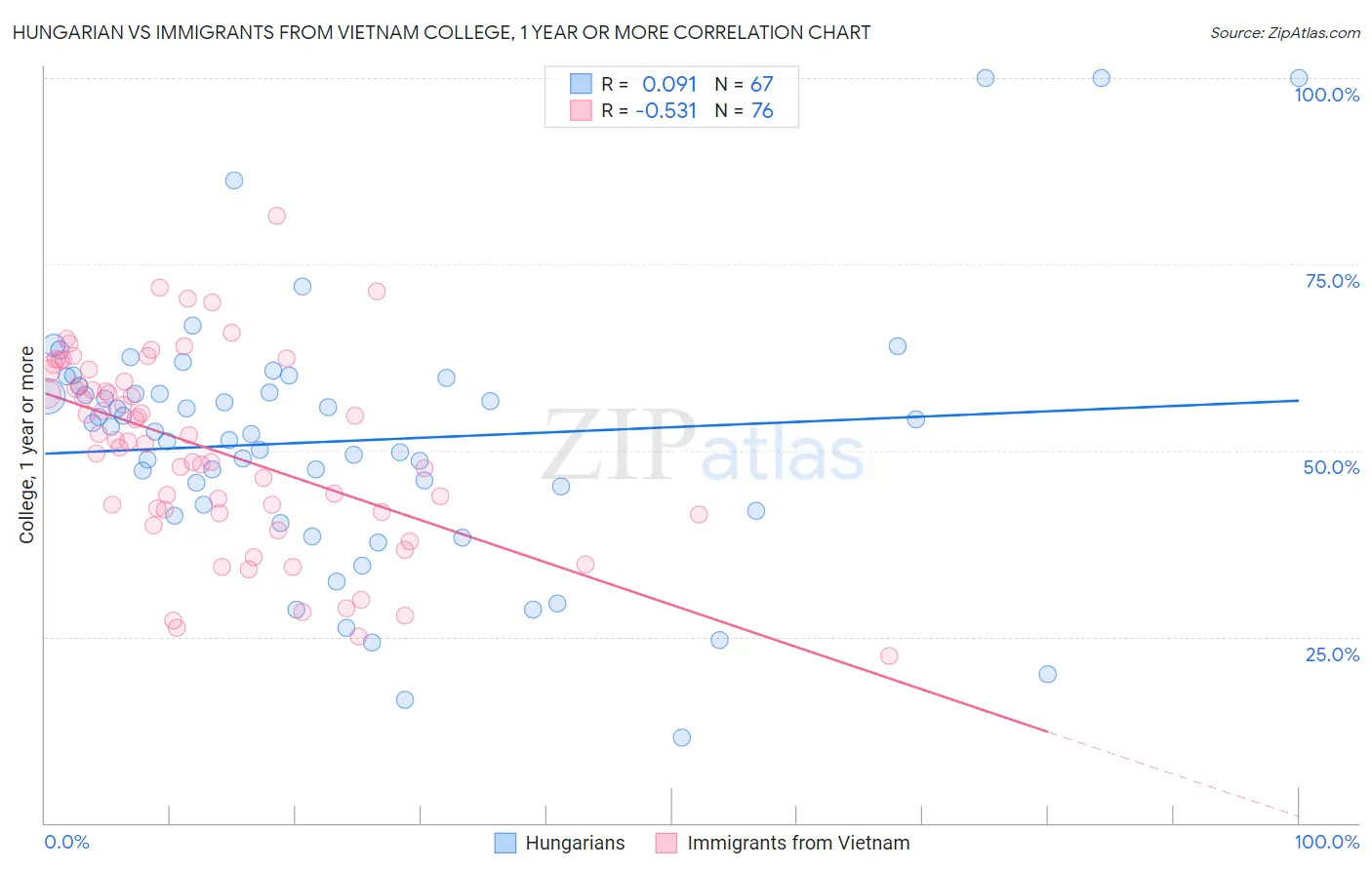 Hungarian vs Immigrants from Vietnam College, 1 year or more