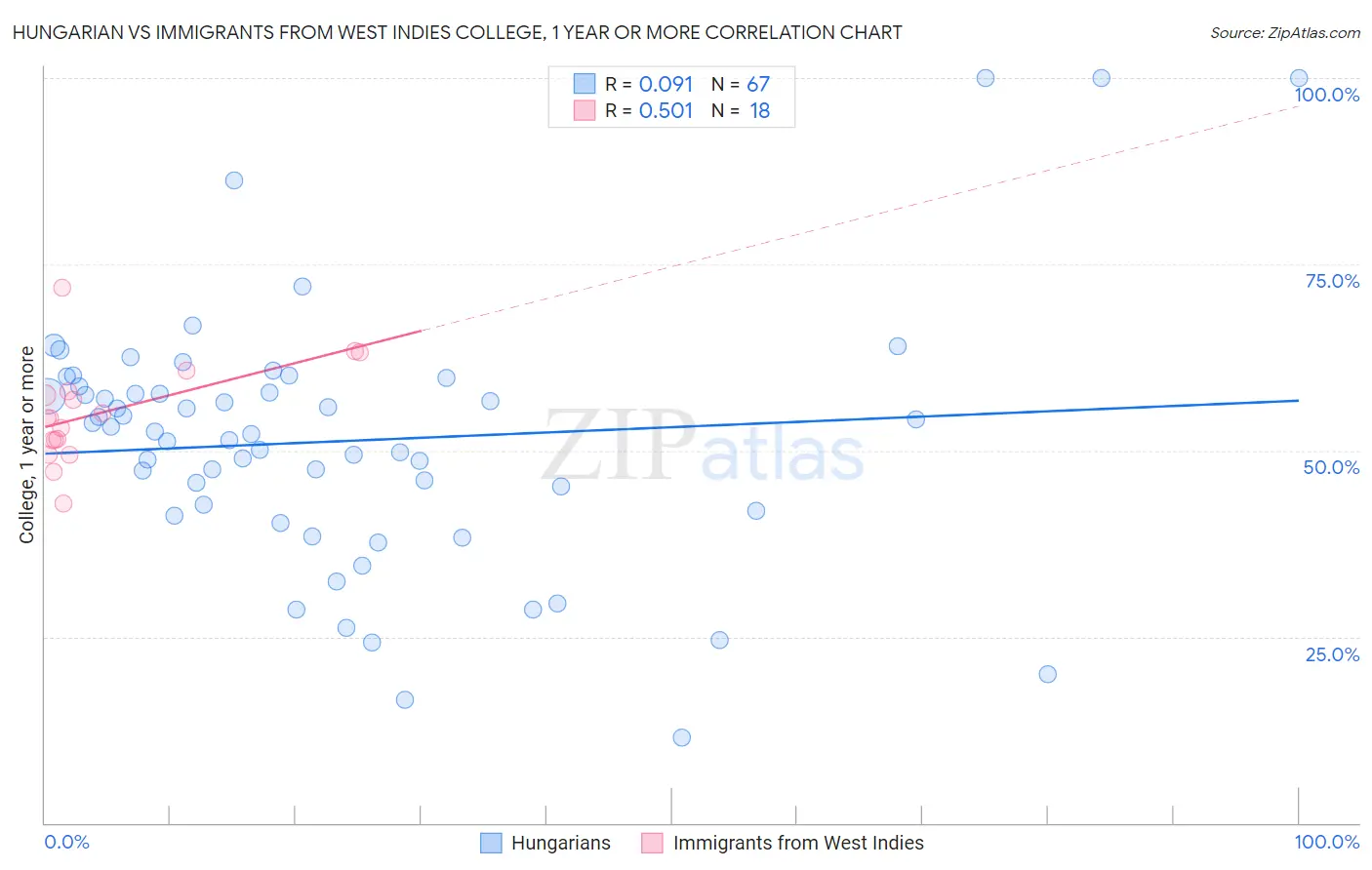 Hungarian vs Immigrants from West Indies College, 1 year or more