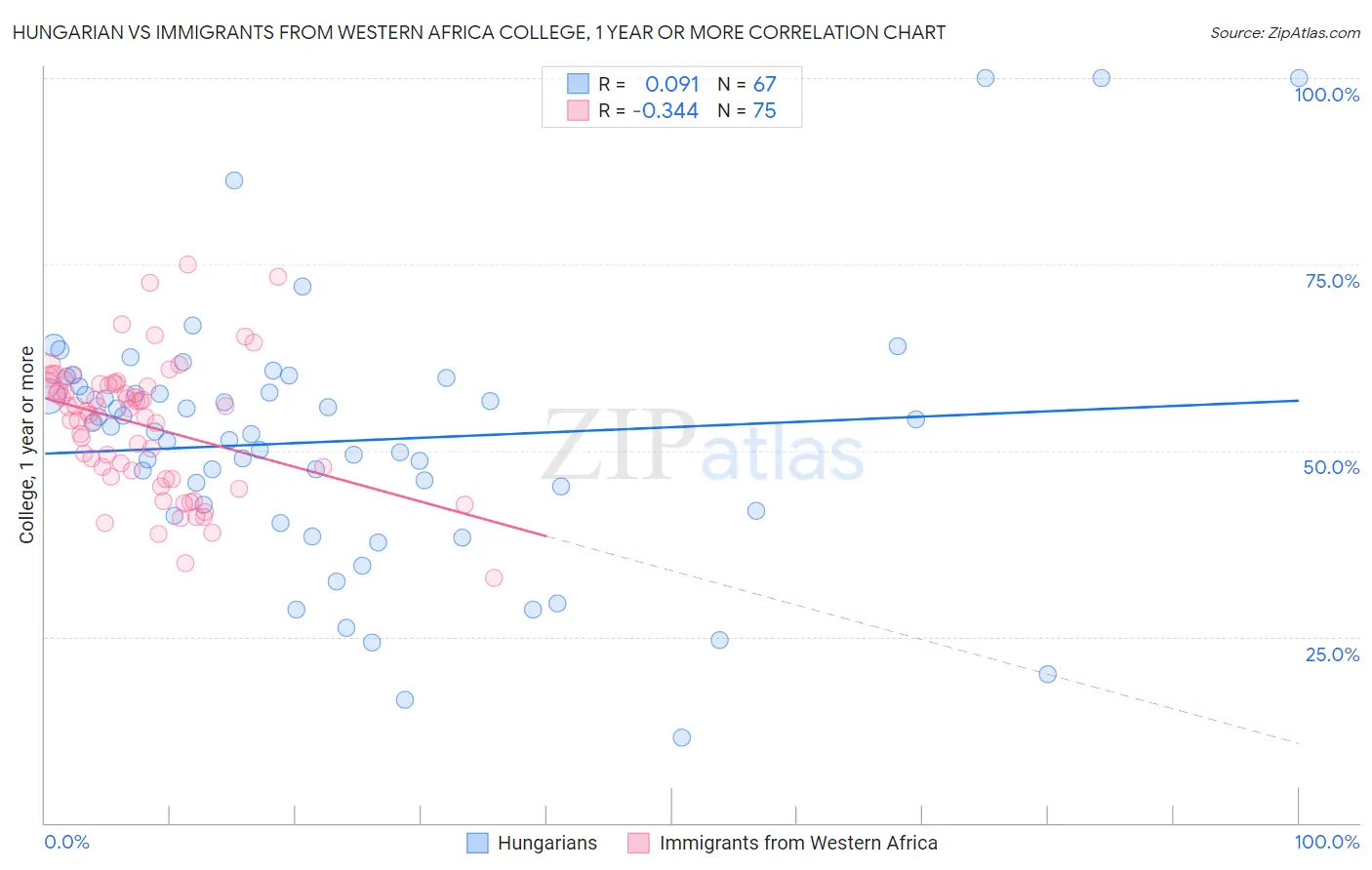 Hungarian vs Immigrants from Western Africa College, 1 year or more