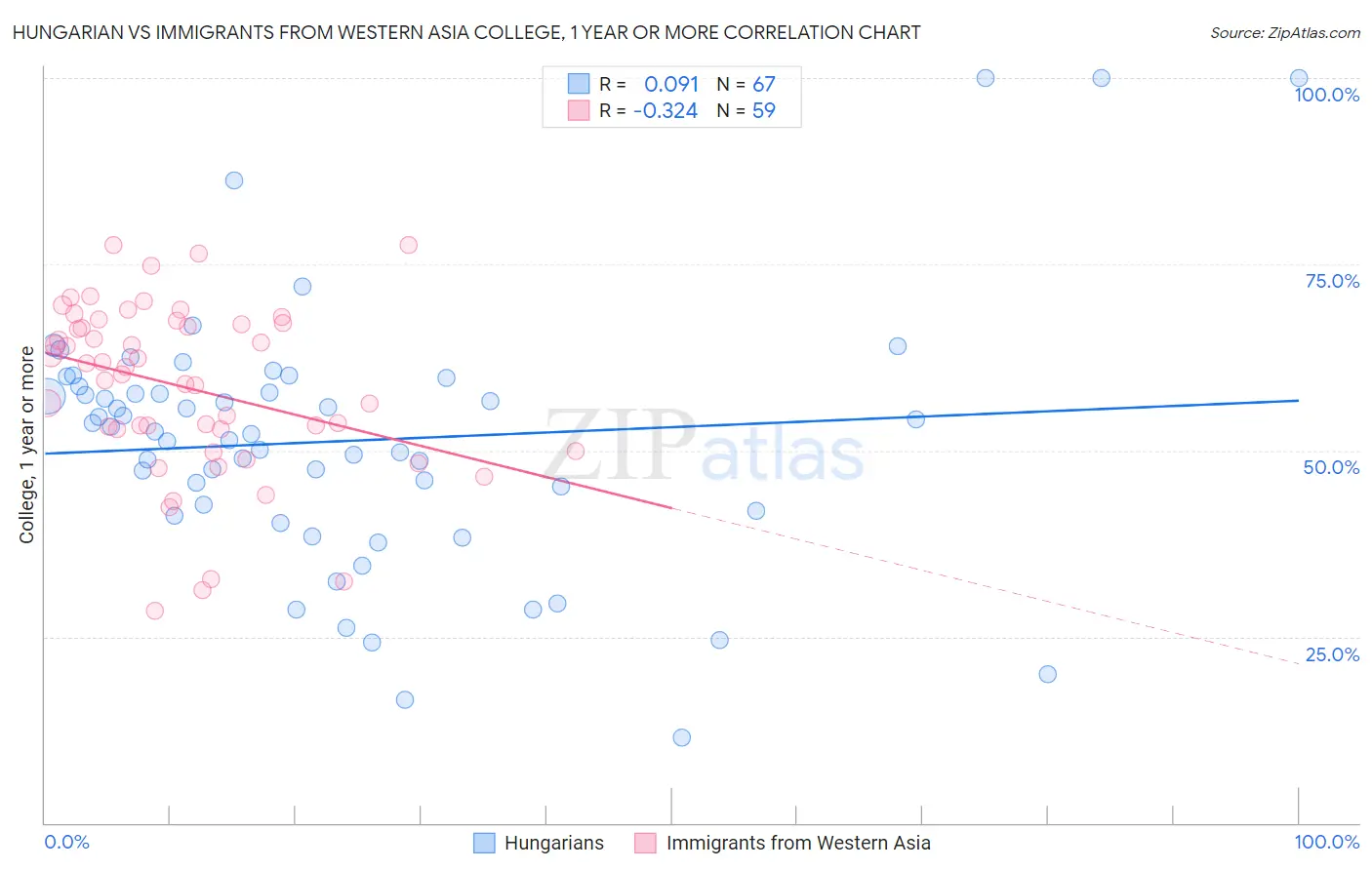 Hungarian vs Immigrants from Western Asia College, 1 year or more