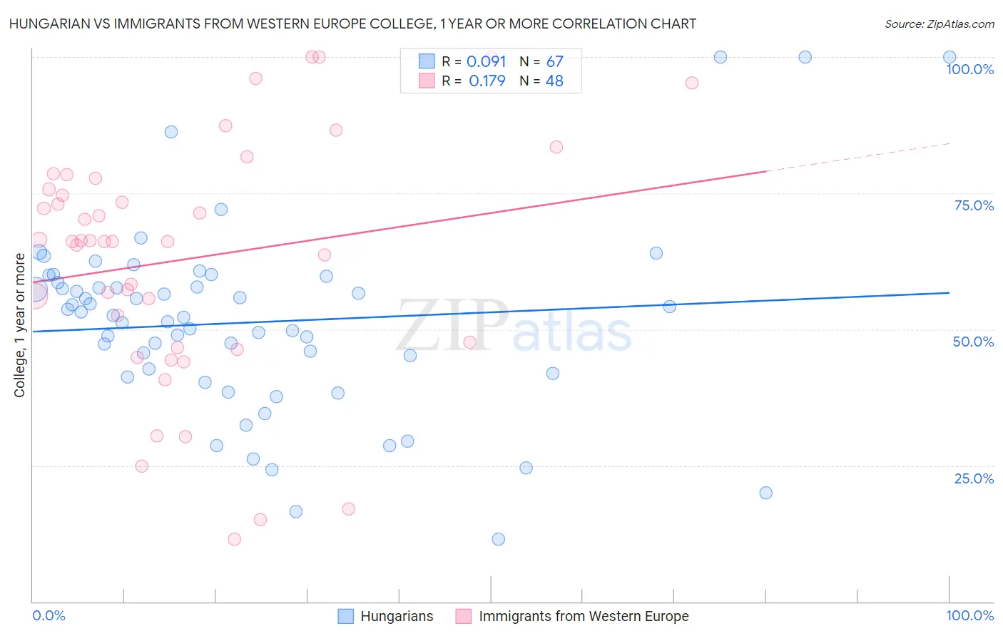 Hungarian vs Immigrants from Western Europe College, 1 year or more