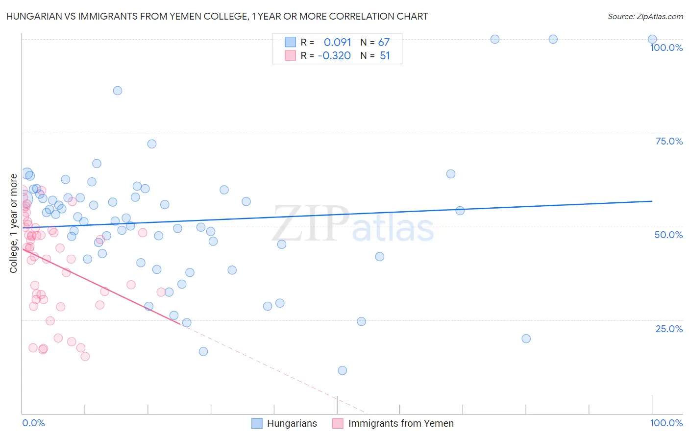 Hungarian vs Immigrants from Yemen College, 1 year or more