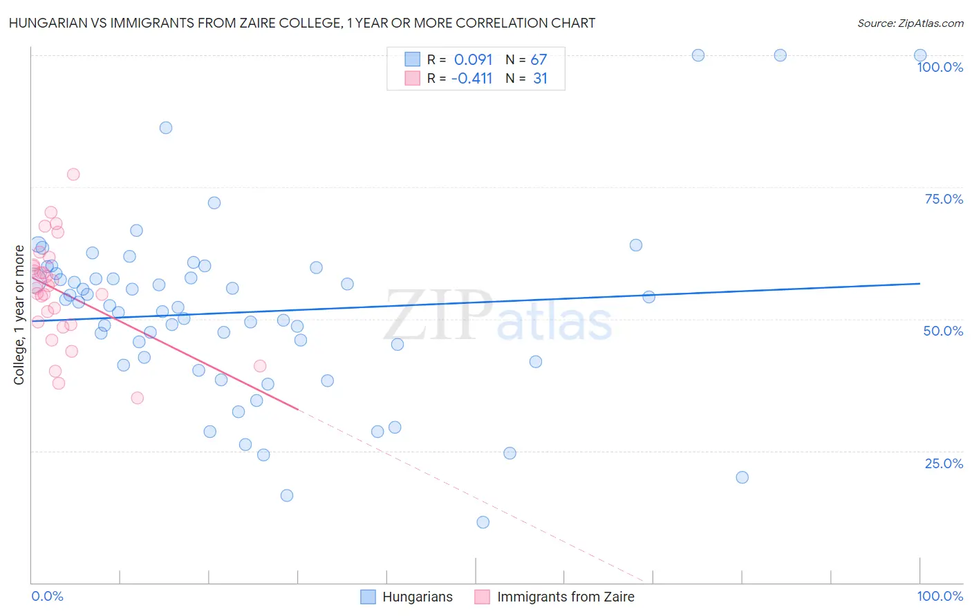 Hungarian vs Immigrants from Zaire College, 1 year or more
