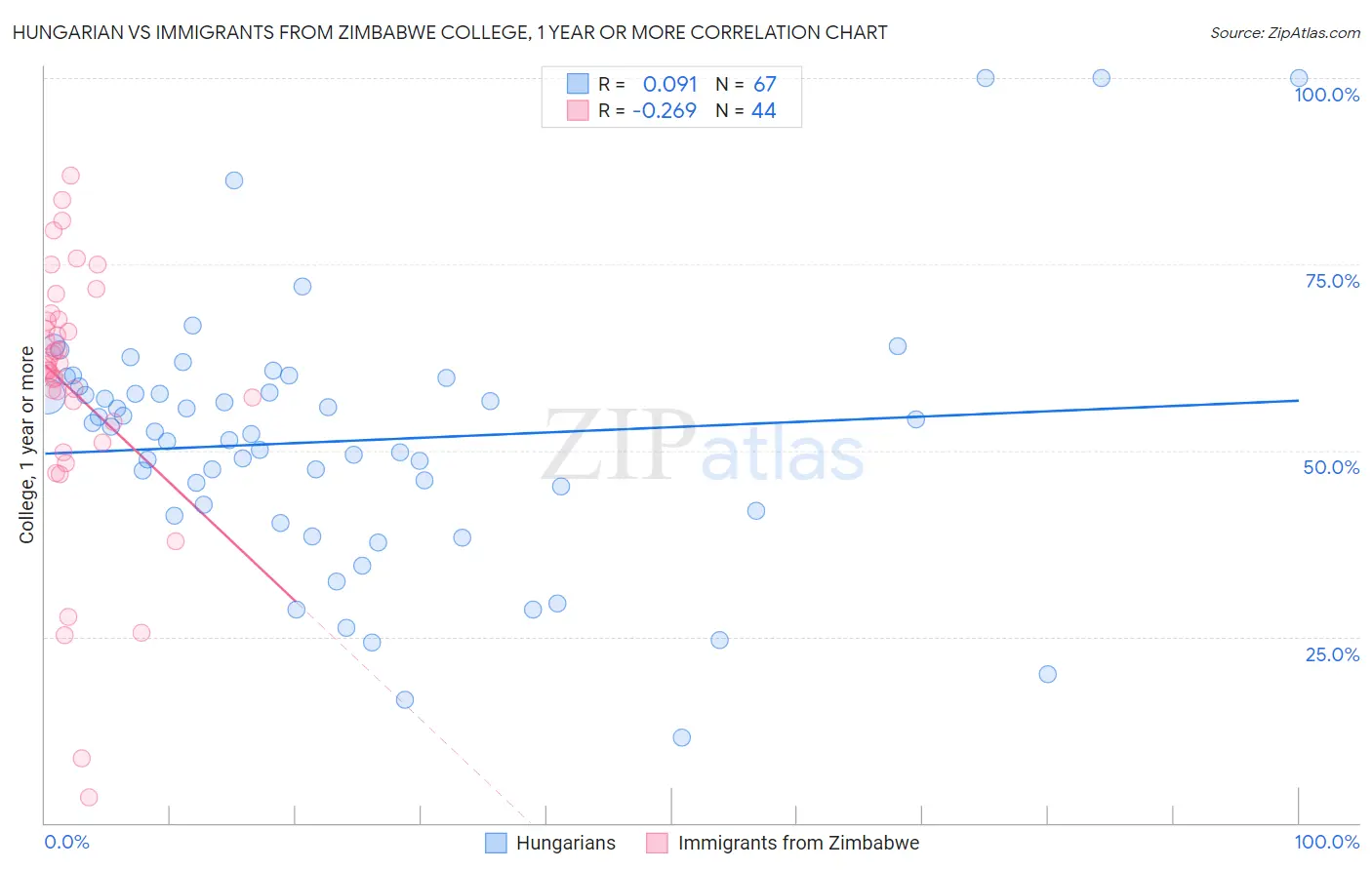 Hungarian vs Immigrants from Zimbabwe College, 1 year or more