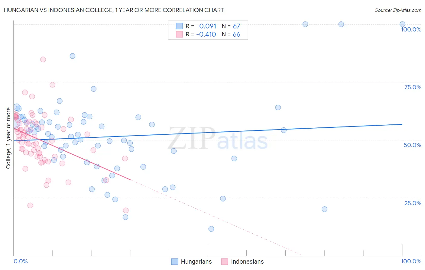 Hungarian vs Indonesian College, 1 year or more