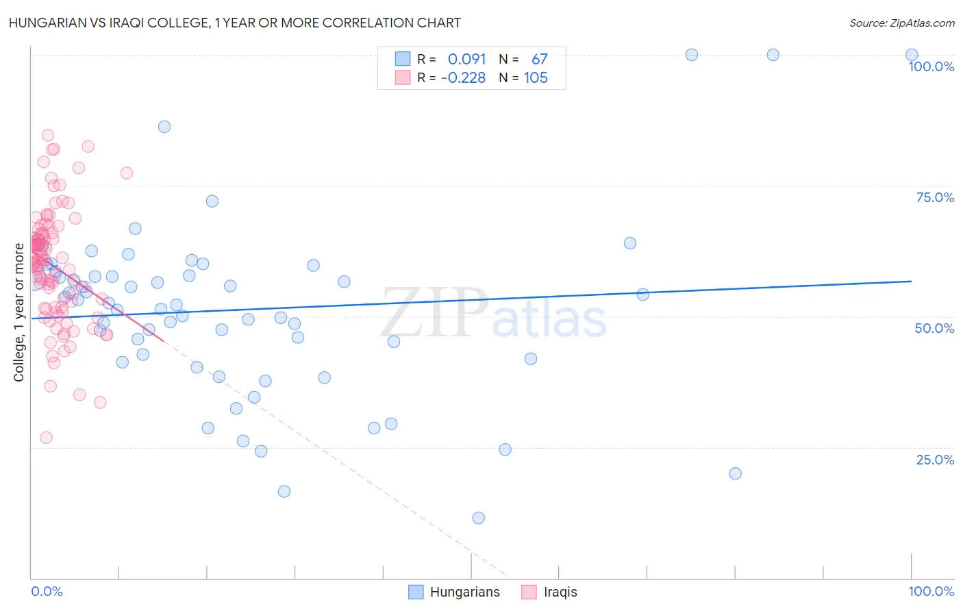 Hungarian vs Iraqi College, 1 year or more