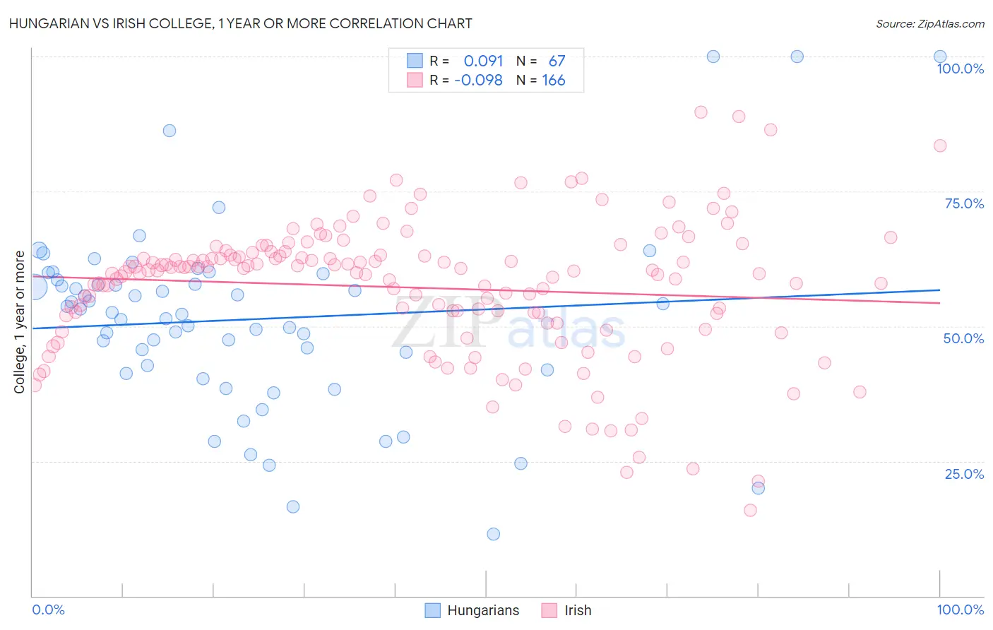 Hungarian vs Irish College, 1 year or more