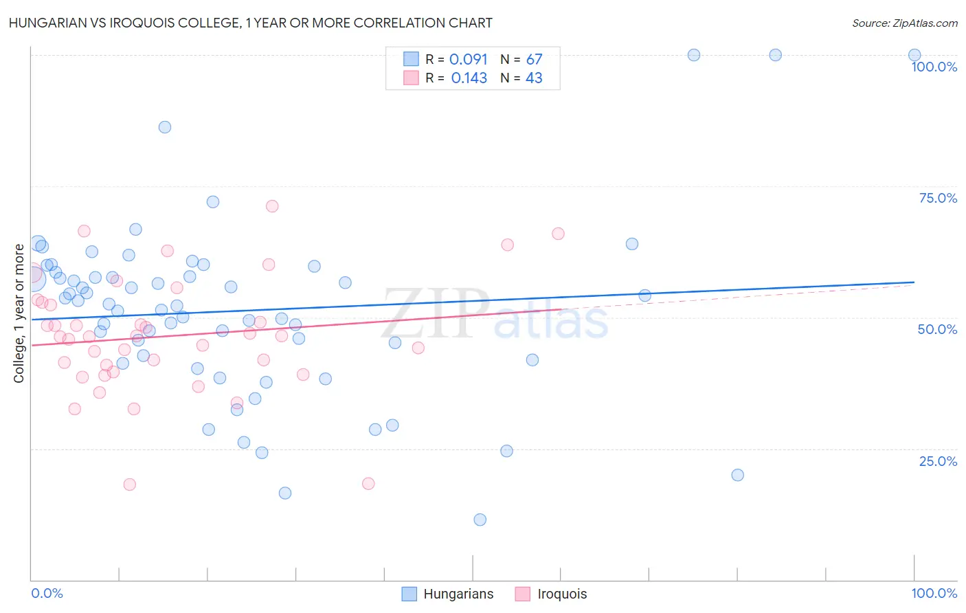 Hungarian vs Iroquois College, 1 year or more
