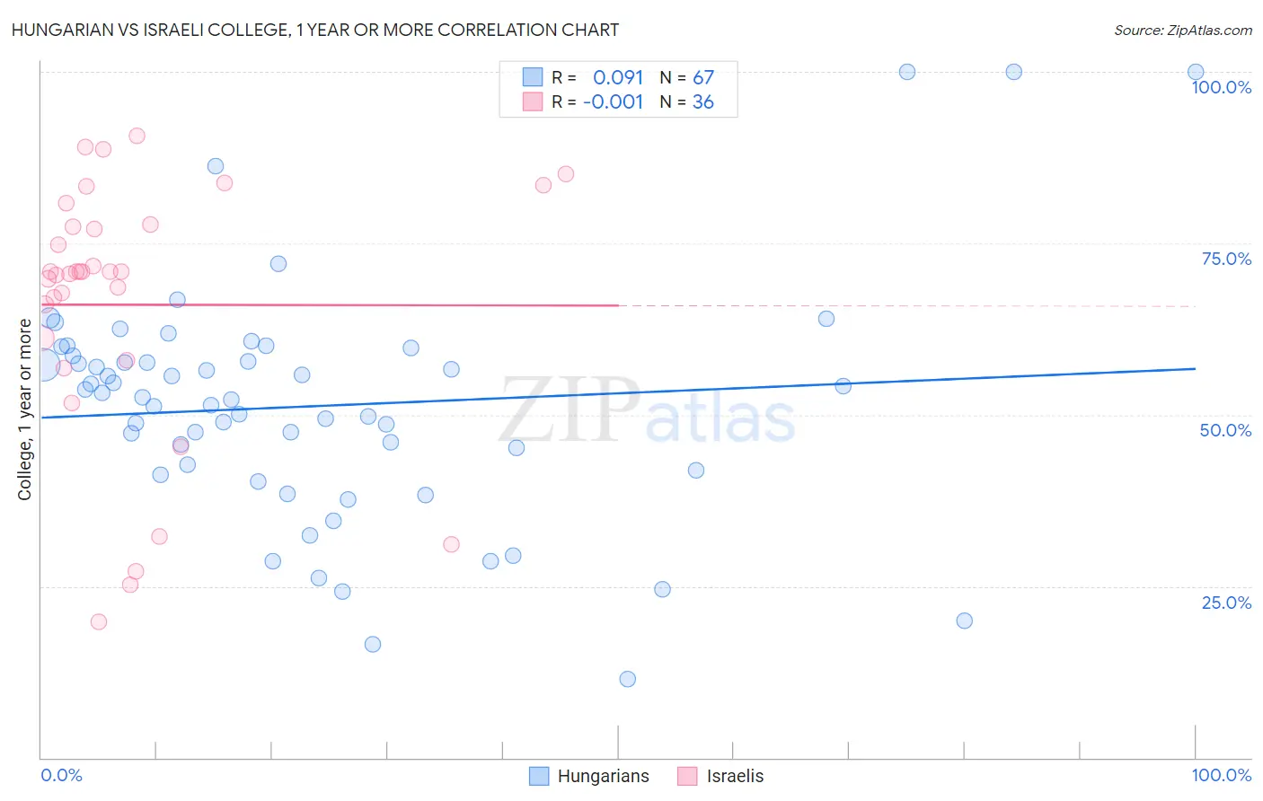 Hungarian vs Israeli College, 1 year or more
