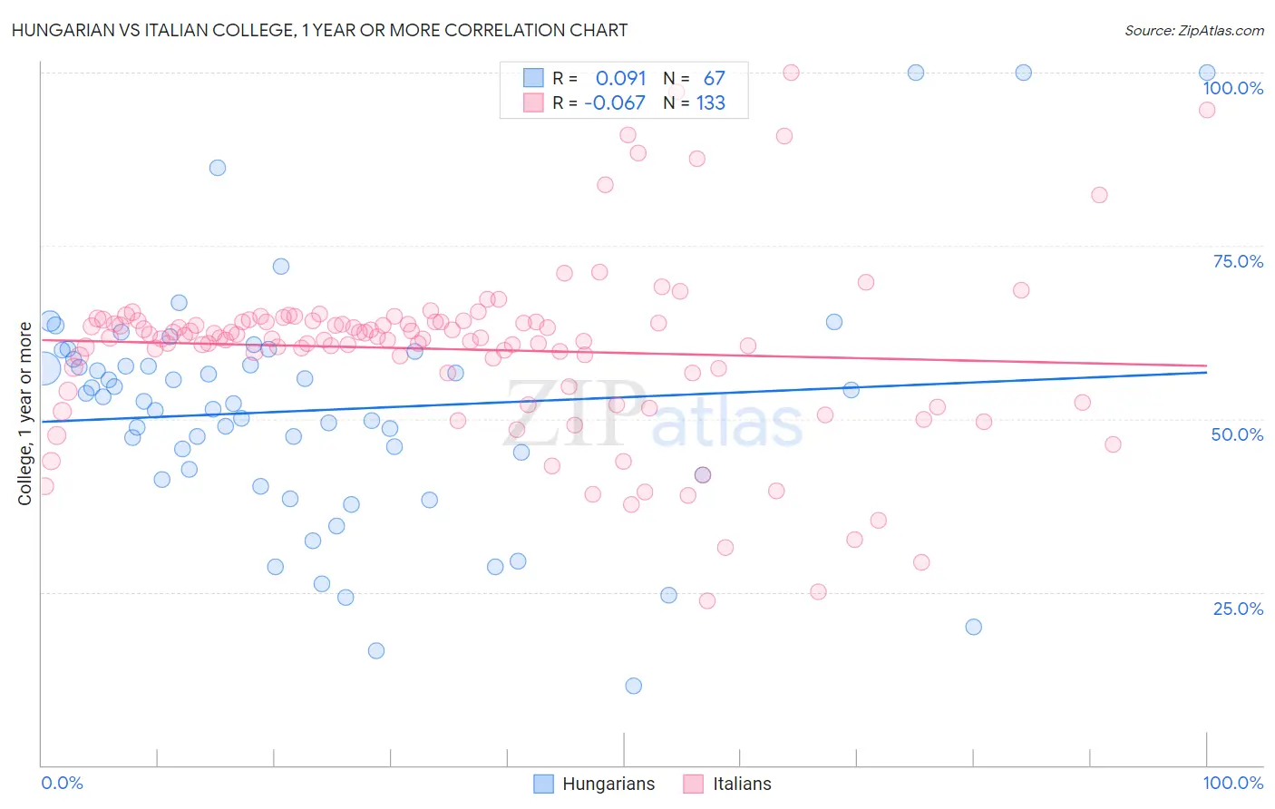 Hungarian vs Italian College, 1 year or more