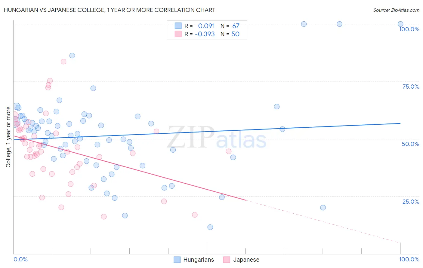Hungarian vs Japanese College, 1 year or more