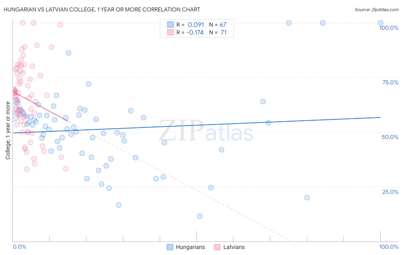 Hungarian vs Latvian College, 1 year or more
