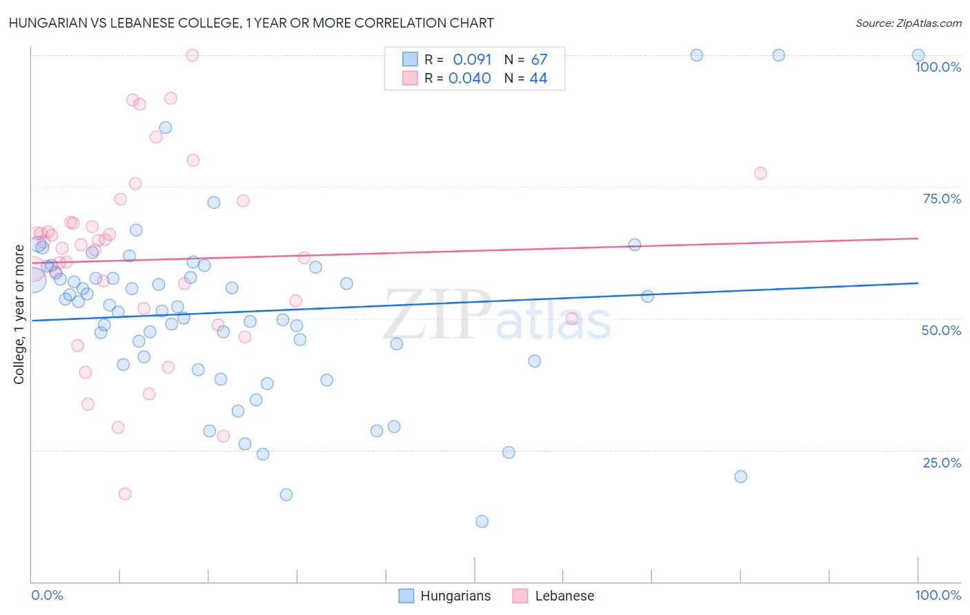 Hungarian vs Lebanese College, 1 year or more