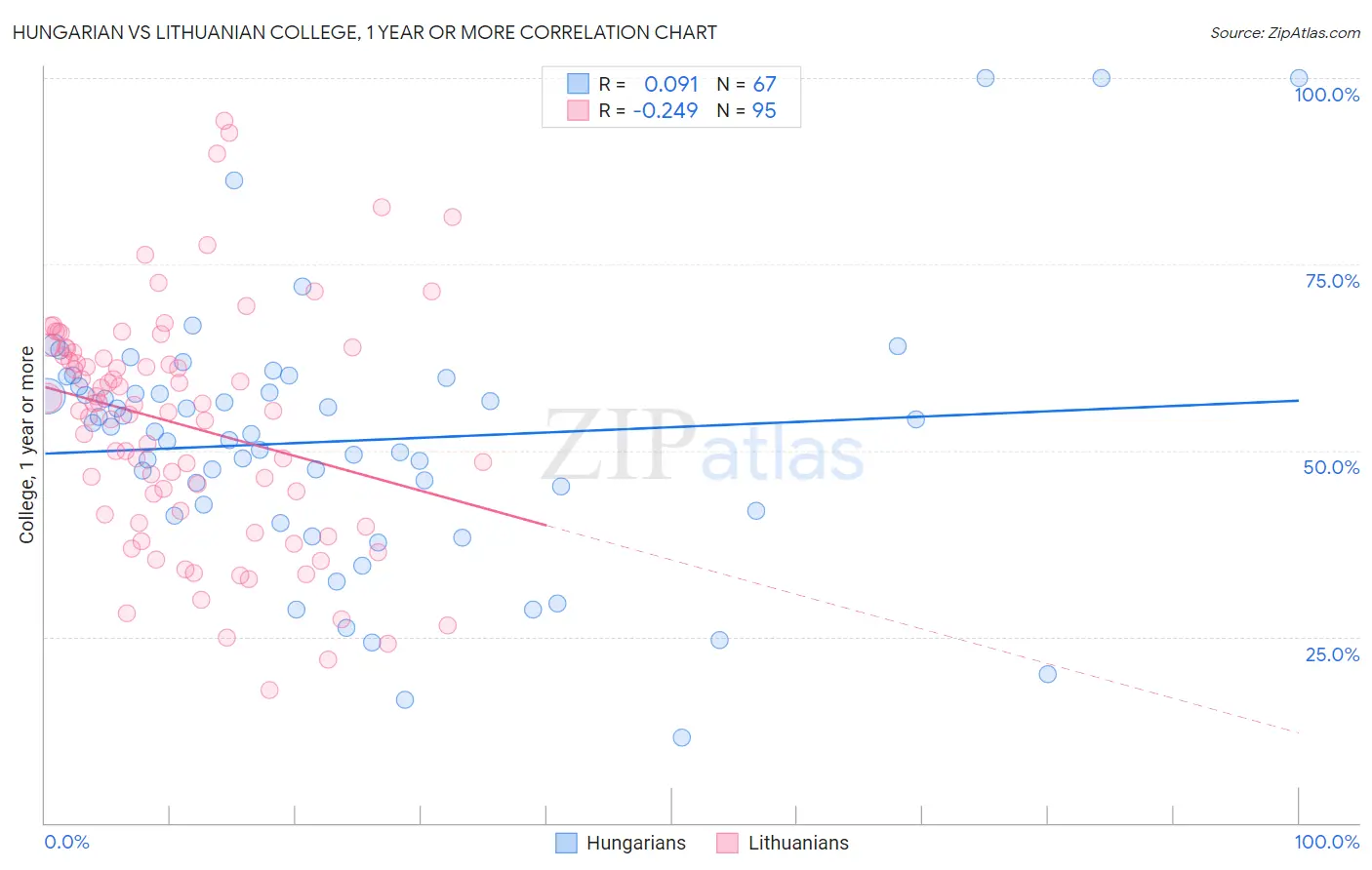 Hungarian vs Lithuanian College, 1 year or more