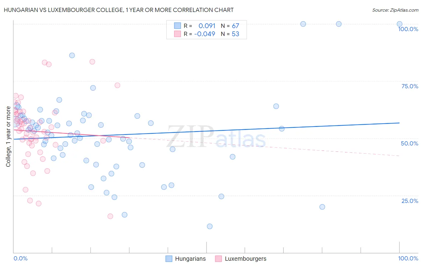 Hungarian vs Luxembourger College, 1 year or more