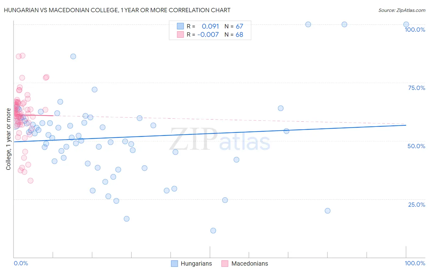 Hungarian vs Macedonian College, 1 year or more