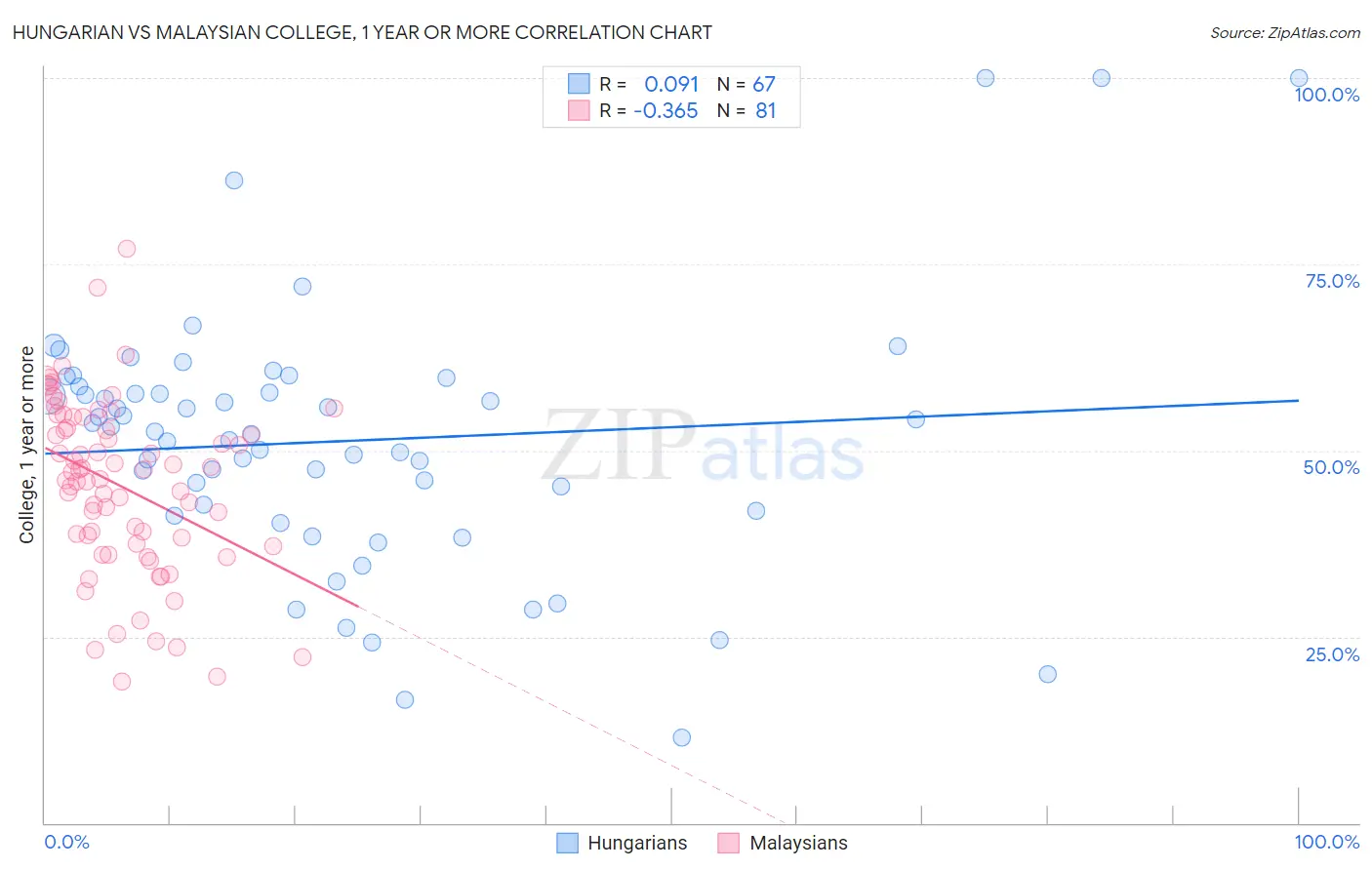 Hungarian vs Malaysian College, 1 year or more