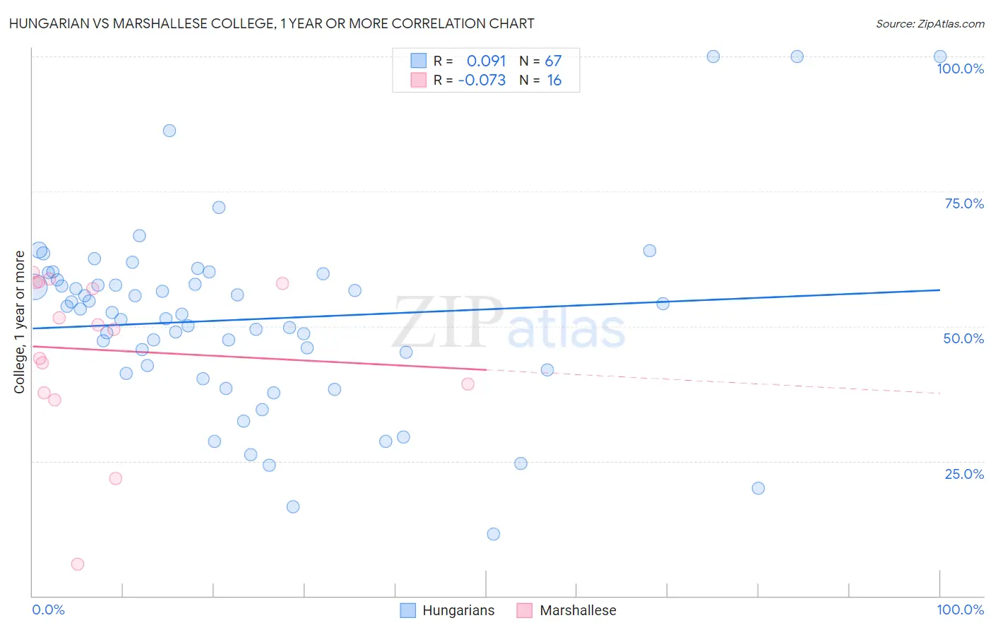 Hungarian vs Marshallese College, 1 year or more