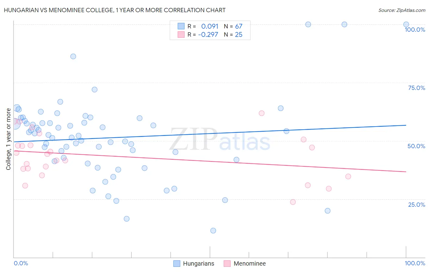 Hungarian vs Menominee College, 1 year or more