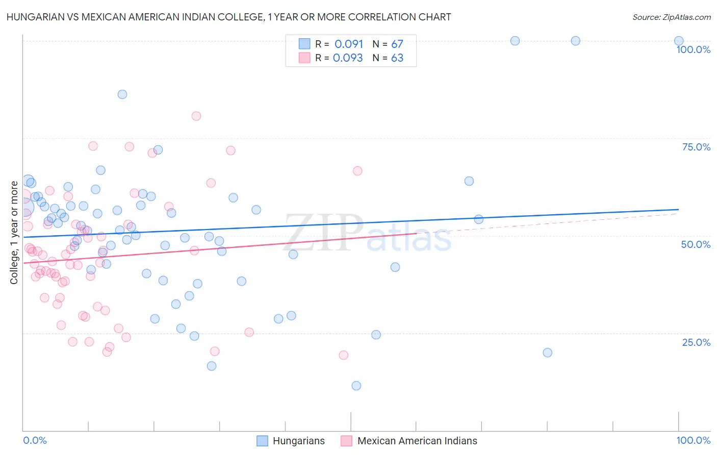 Hungarian vs Mexican American Indian College, 1 year or more