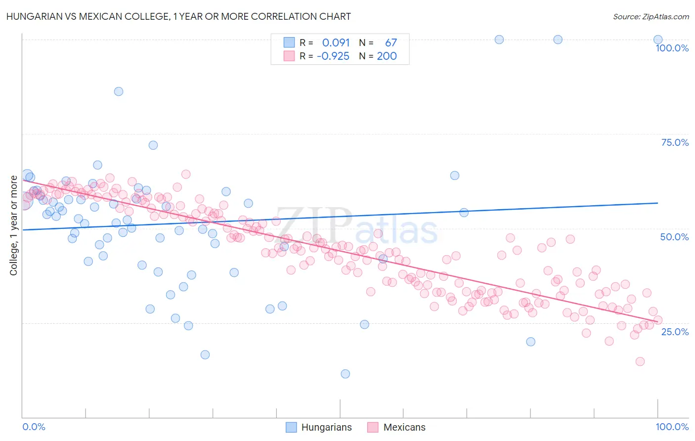 Hungarian vs Mexican College, 1 year or more