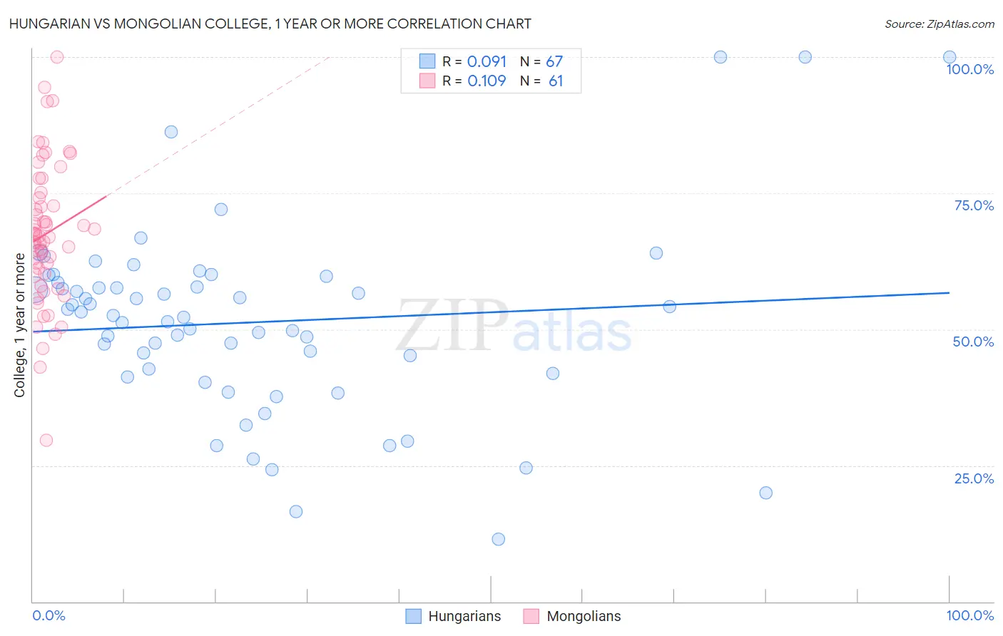 Hungarian vs Mongolian College, 1 year or more