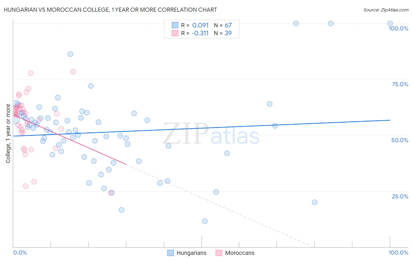 Hungarian vs Moroccan College, 1 year or more