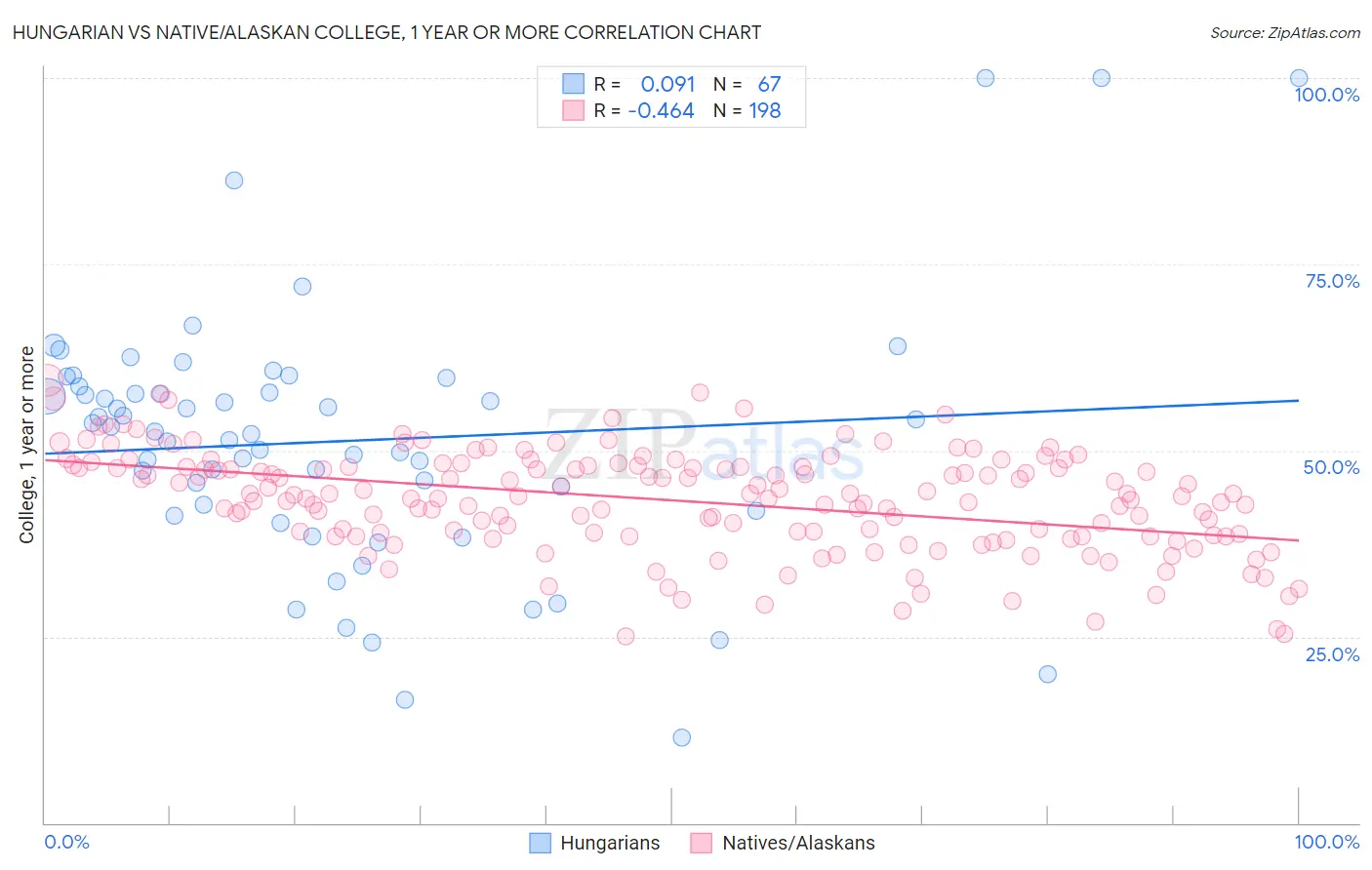 Hungarian vs Native/Alaskan College, 1 year or more