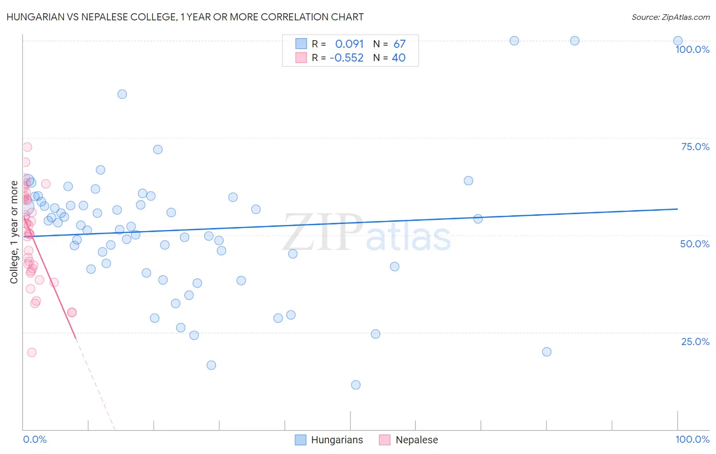 Hungarian vs Nepalese College, 1 year or more