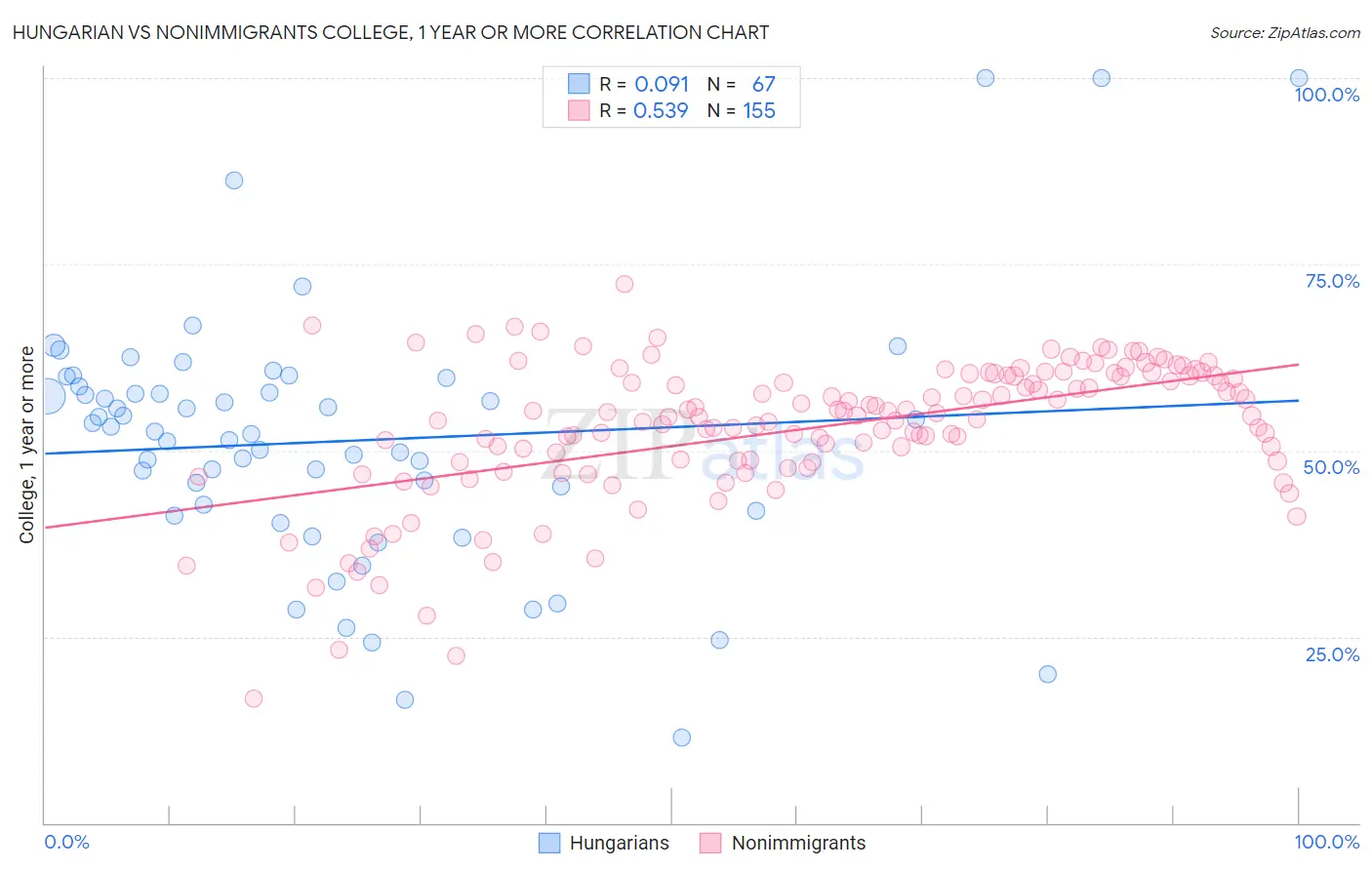 Hungarian vs Nonimmigrants College, 1 year or more