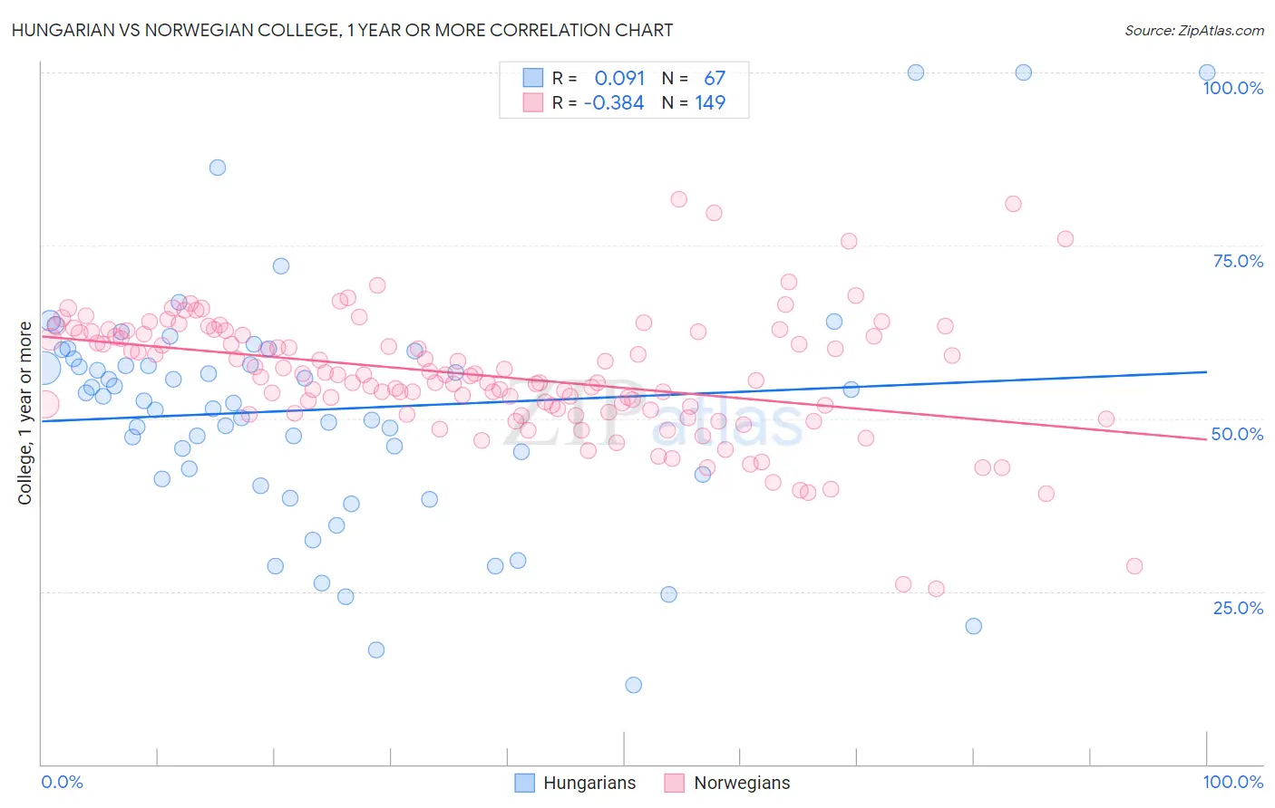 Hungarian vs Norwegian College, 1 year or more
