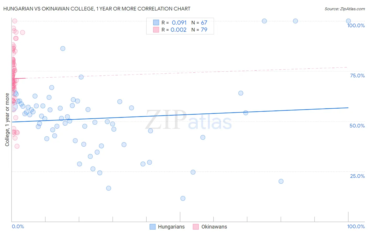 Hungarian vs Okinawan College, 1 year or more