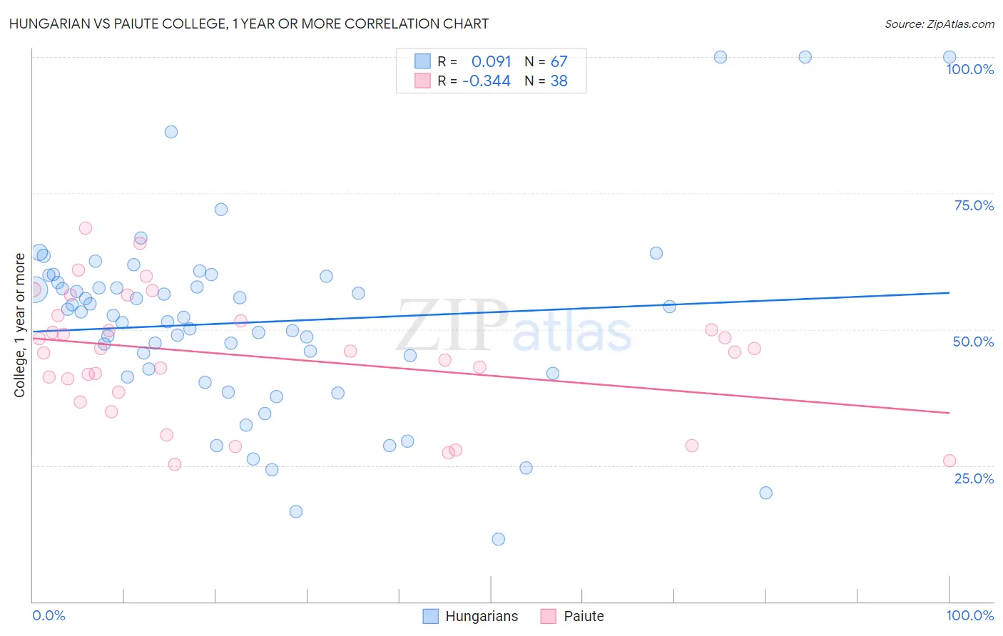 Hungarian vs Paiute College, 1 year or more