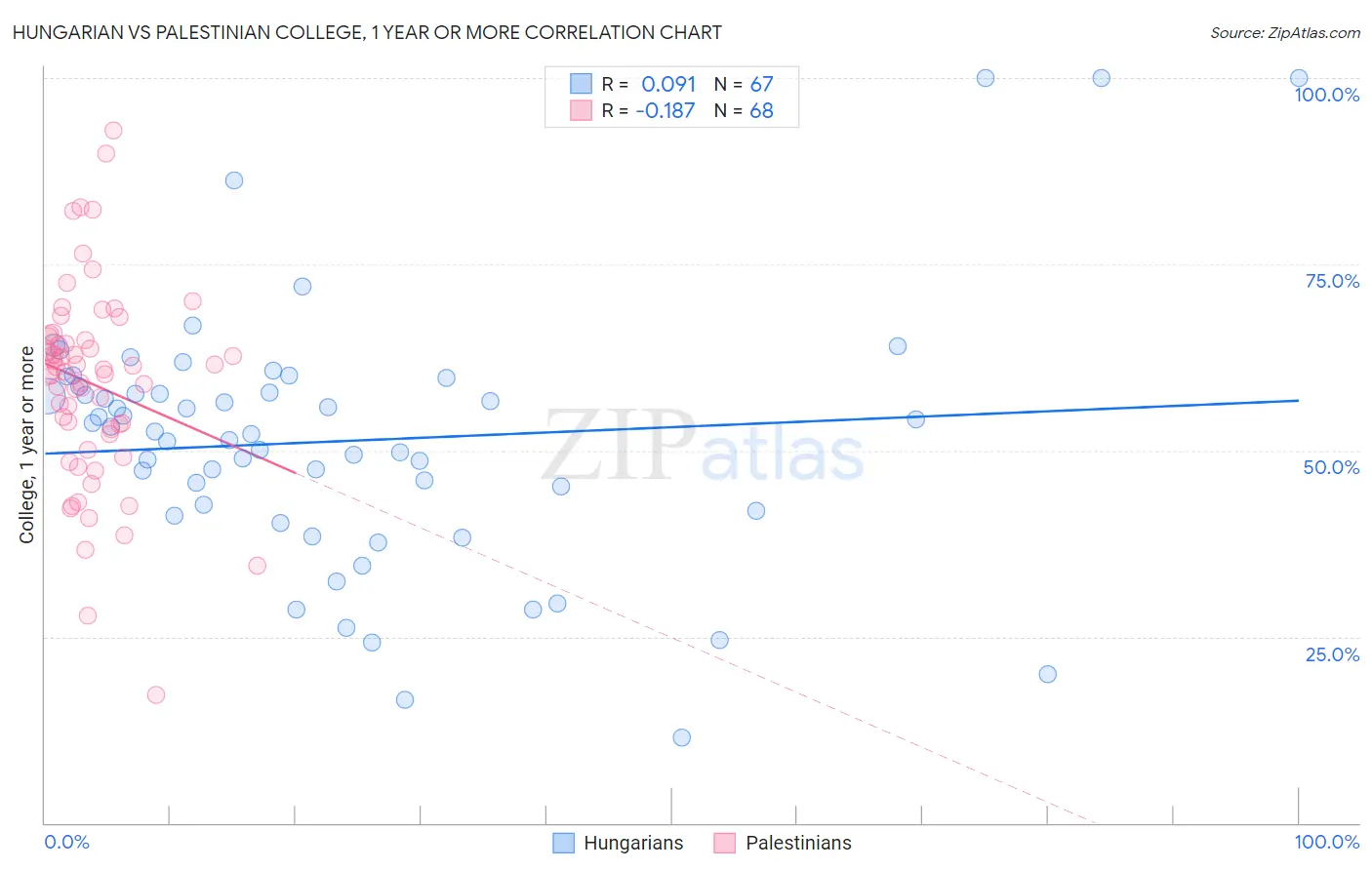 Hungarian vs Palestinian College, 1 year or more