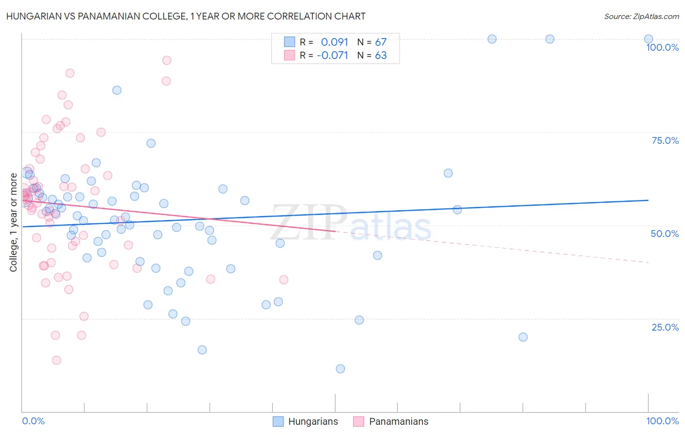 Hungarian vs Panamanian College, 1 year or more