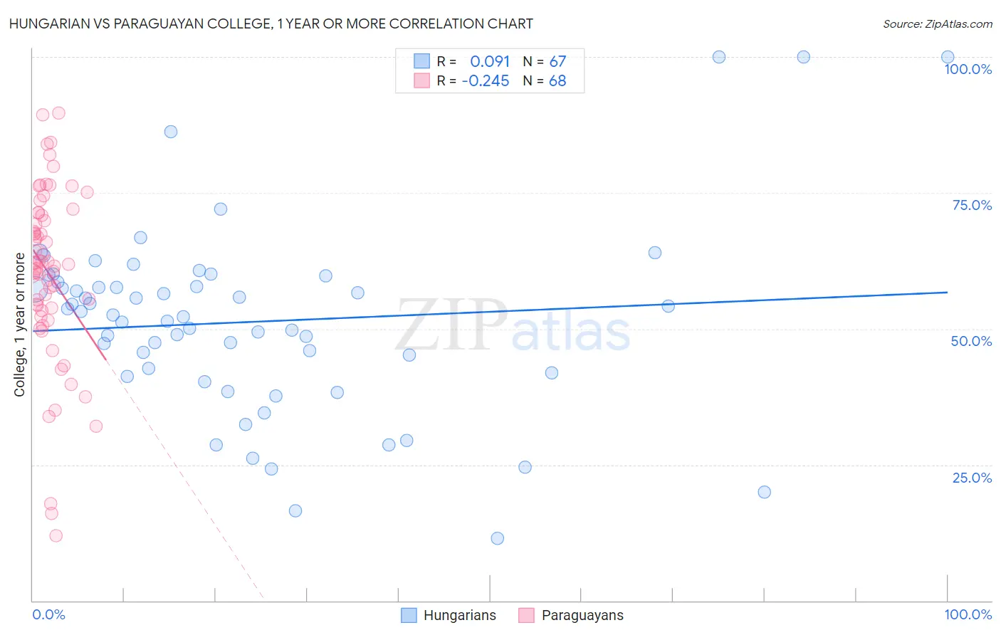 Hungarian vs Paraguayan College, 1 year or more