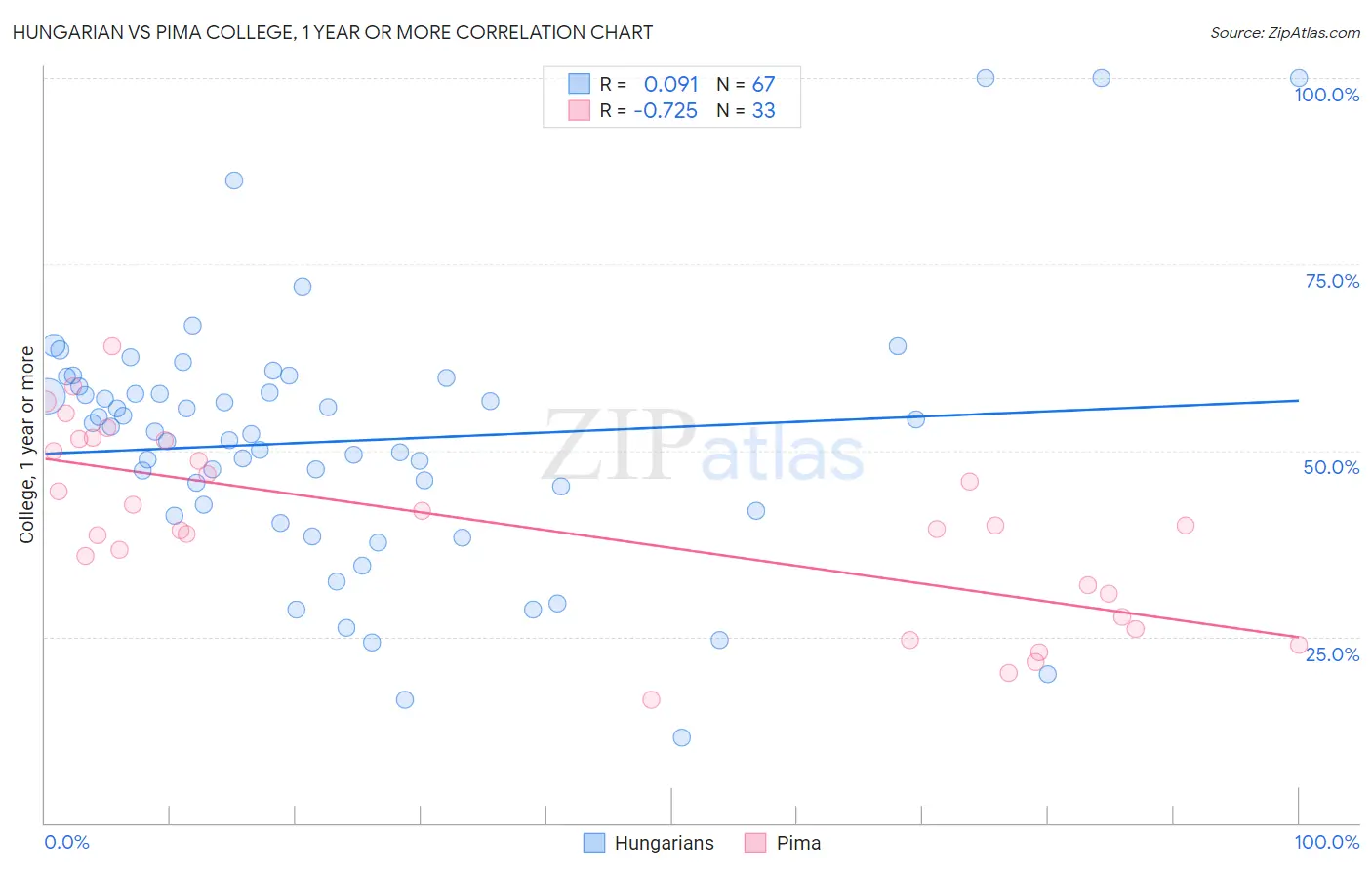 Hungarian vs Pima College, 1 year or more