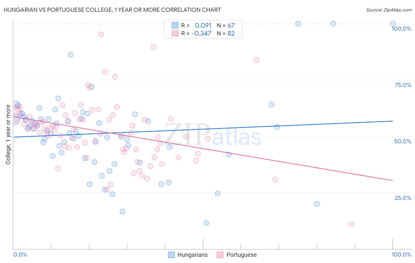 Hungarian vs Portuguese College, 1 year or more
