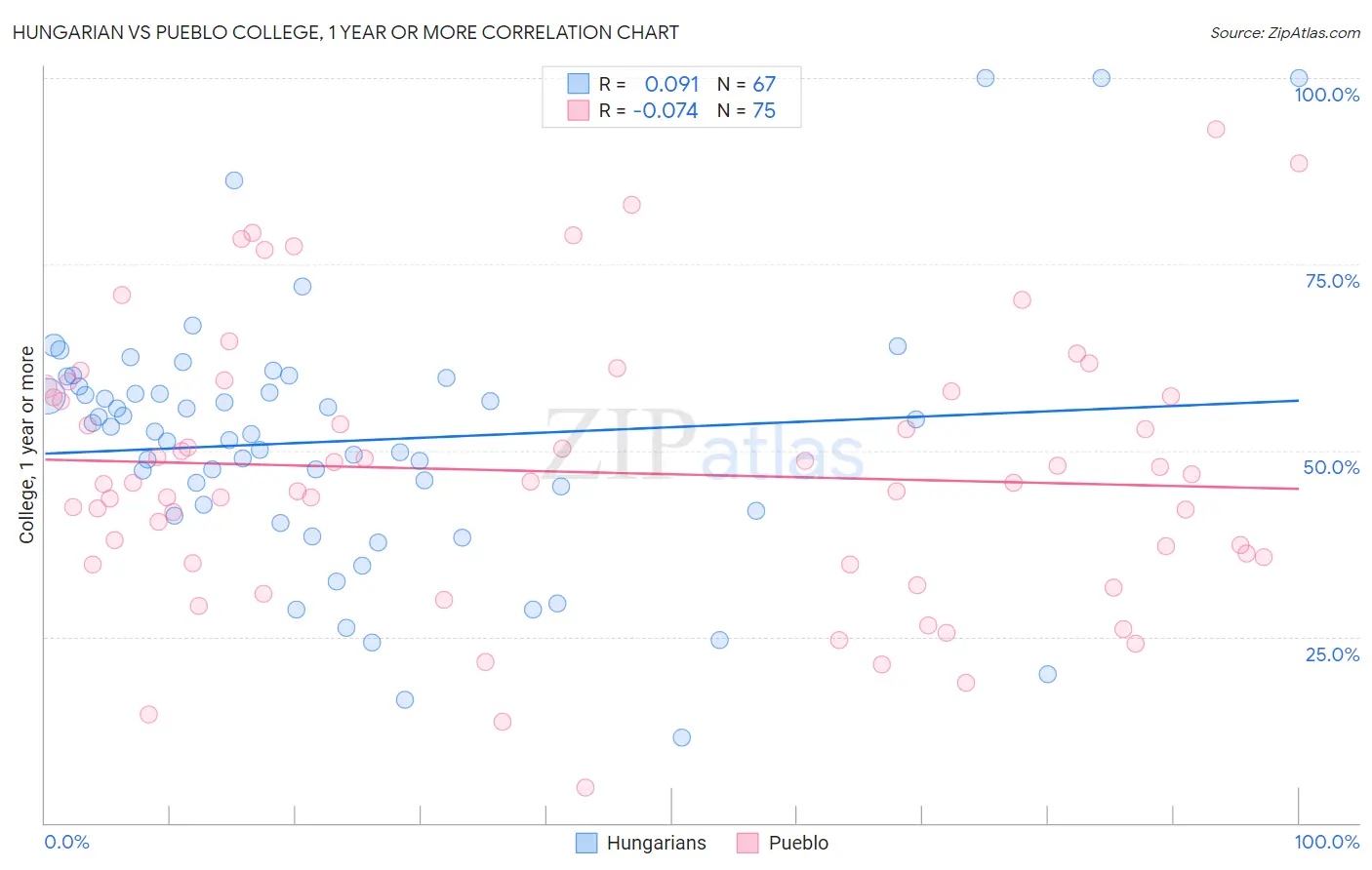 Hungarian vs Pueblo College, 1 year or more