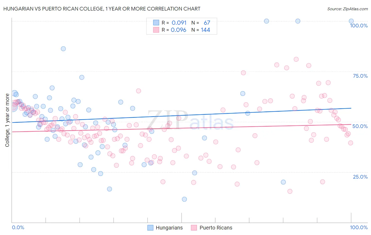 Hungarian vs Puerto Rican College, 1 year or more
