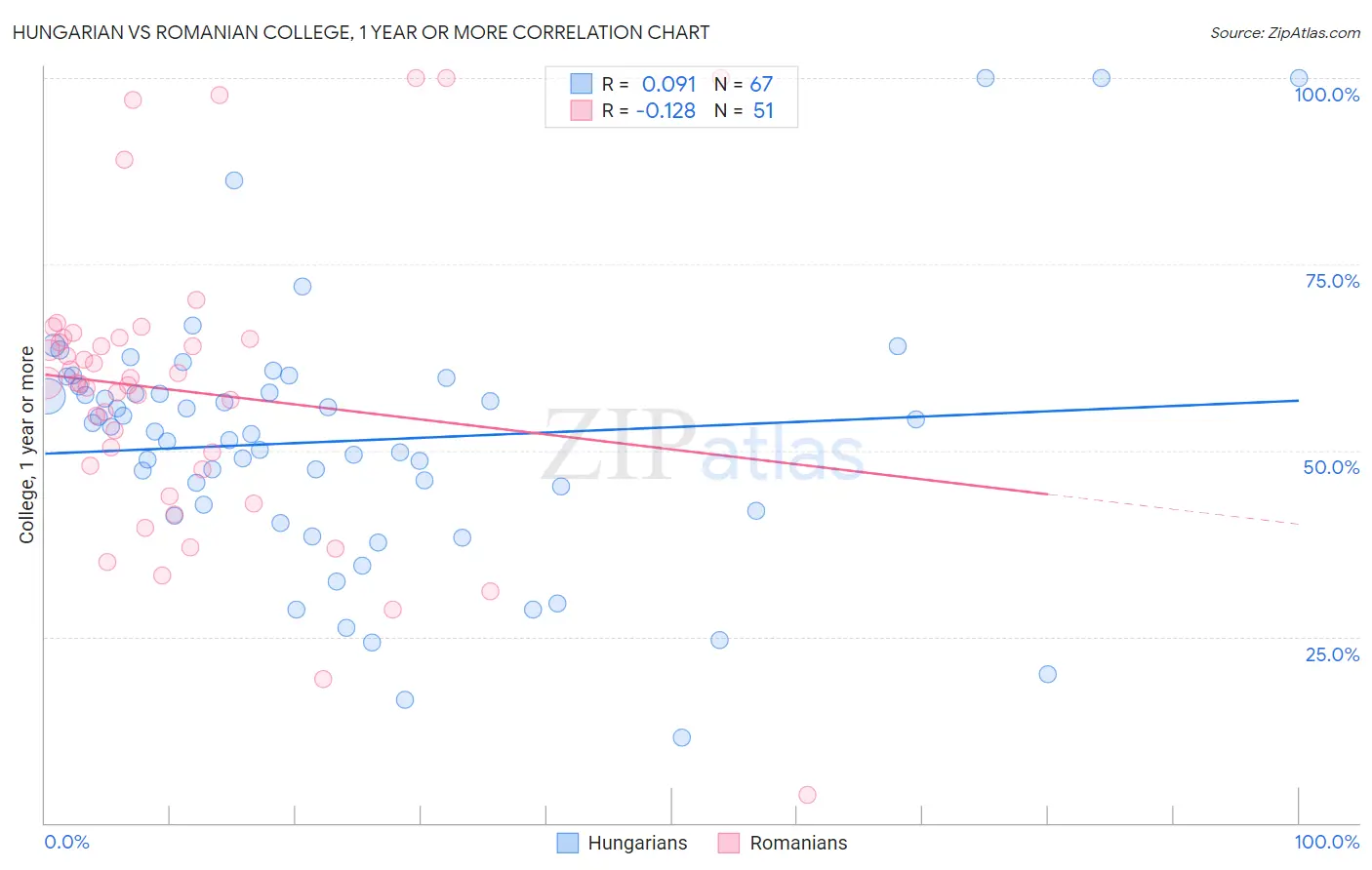 Hungarian vs Romanian College, 1 year or more