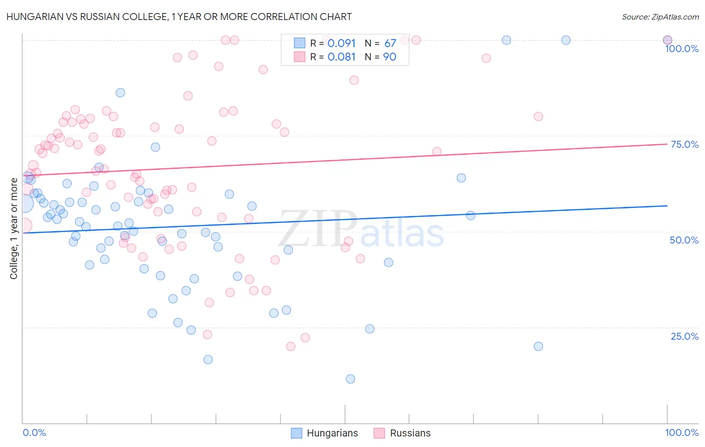 Hungarian vs Russian College, 1 year or more