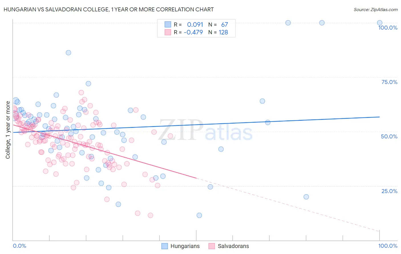 Hungarian vs Salvadoran College, 1 year or more