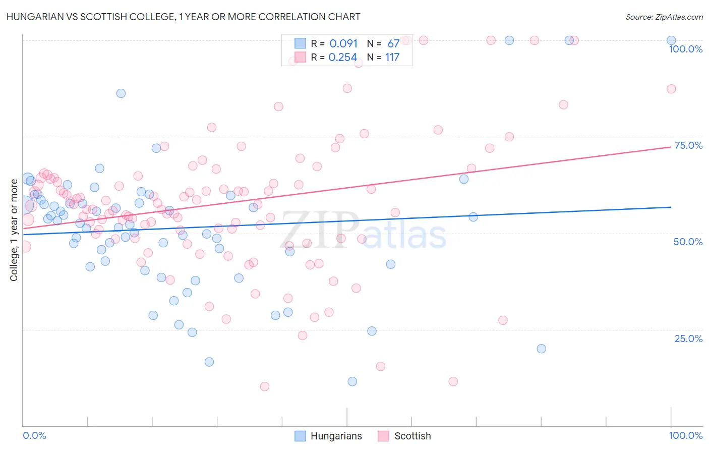 Hungarian vs Scottish College, 1 year or more