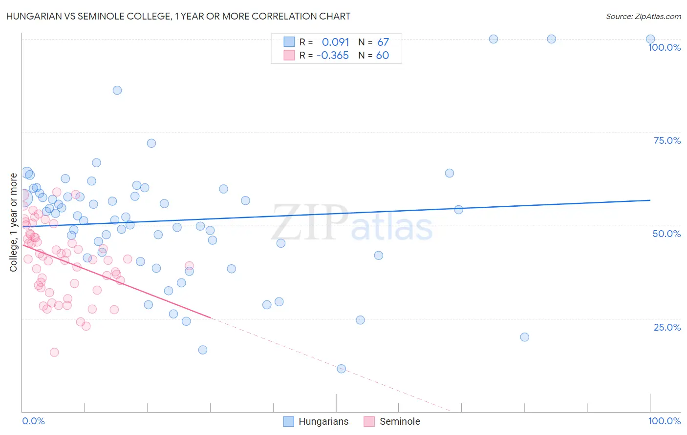 Hungarian vs Seminole College, 1 year or more