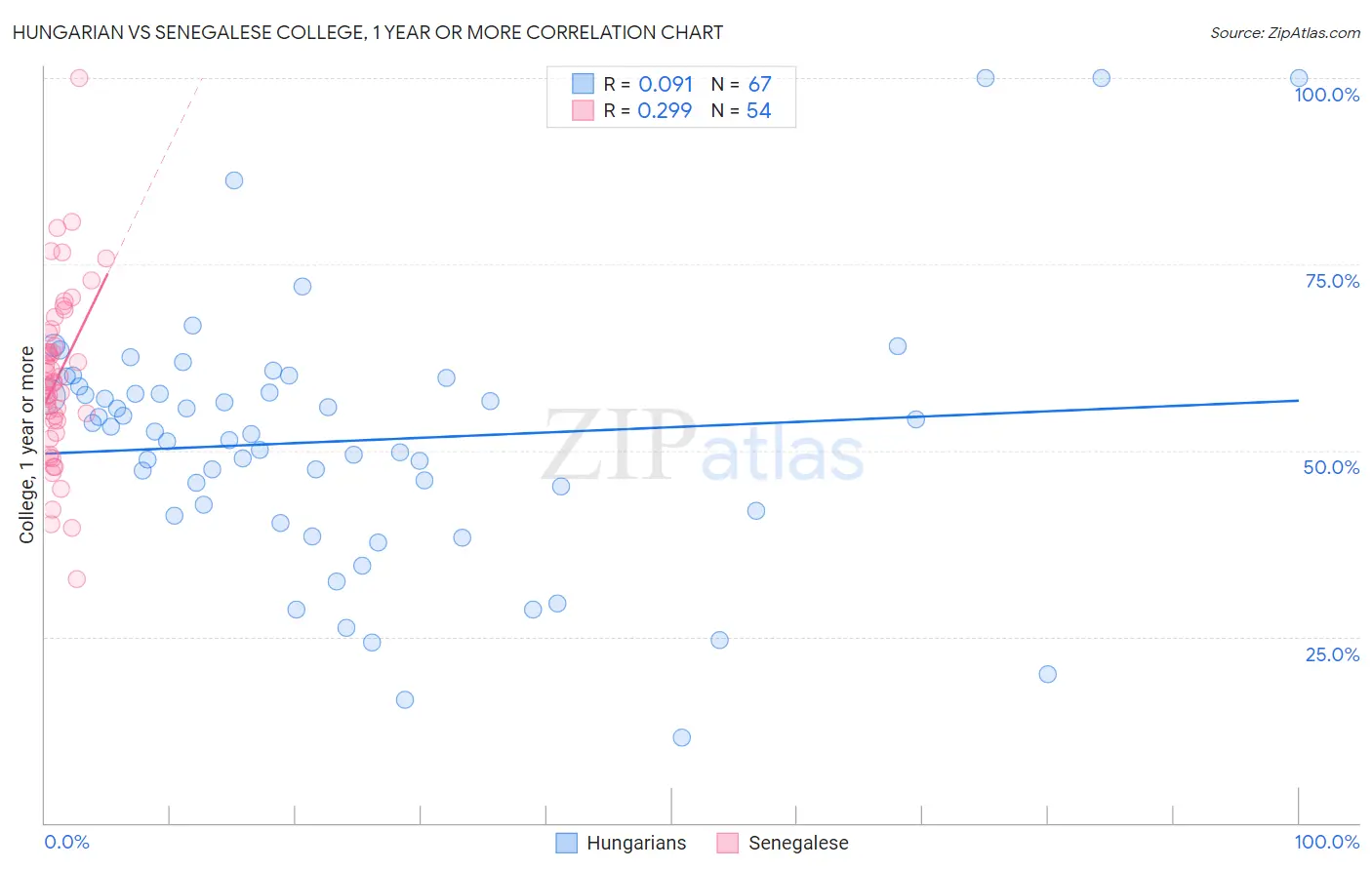 Hungarian vs Senegalese College, 1 year or more