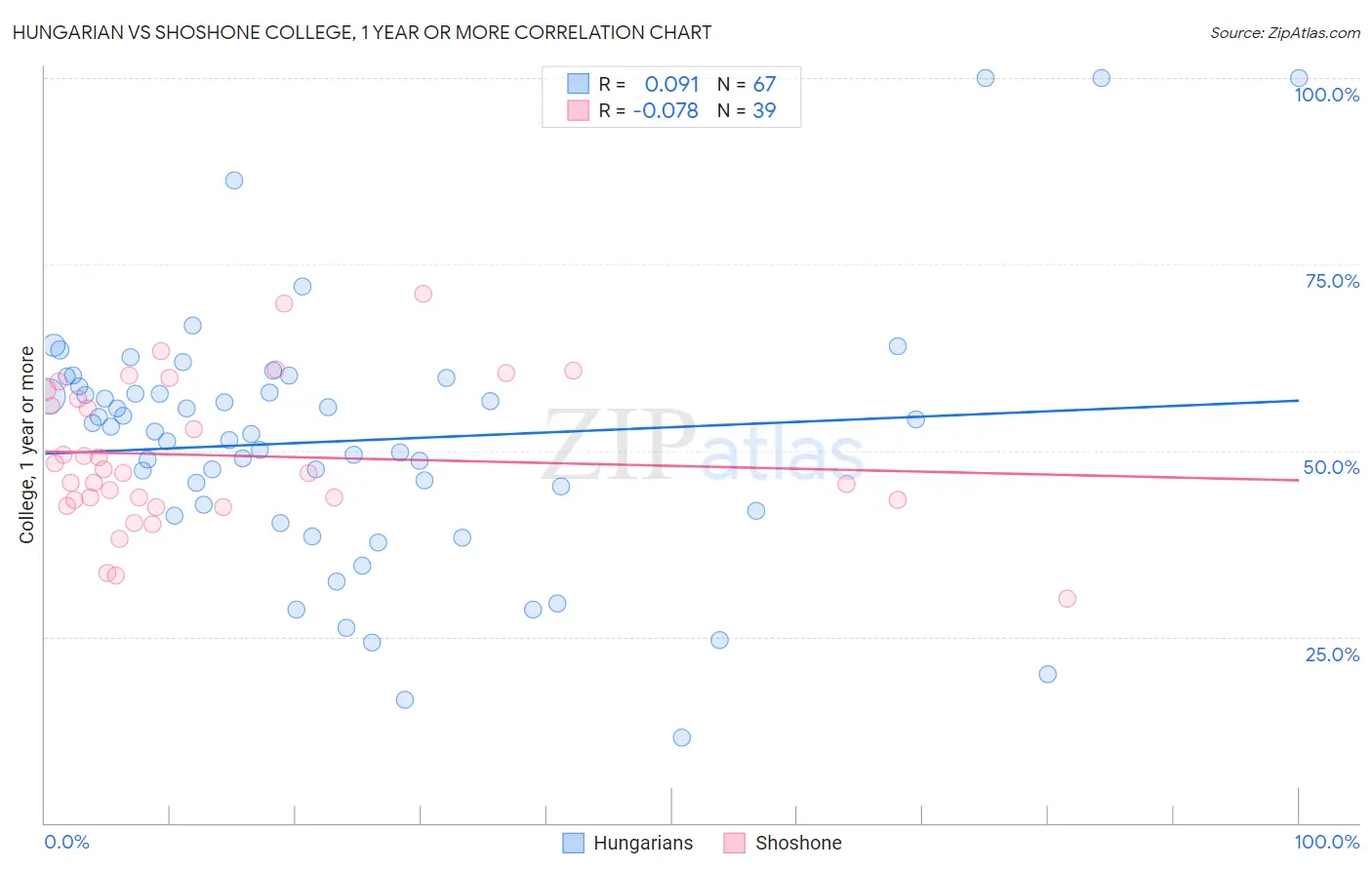 Hungarian vs Shoshone College, 1 year or more