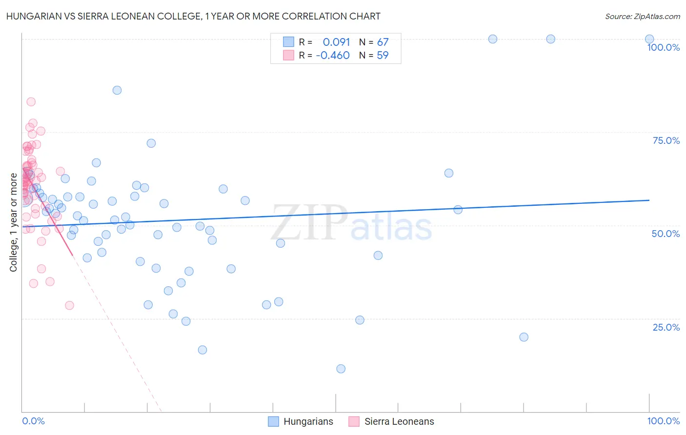 Hungarian vs Sierra Leonean College, 1 year or more