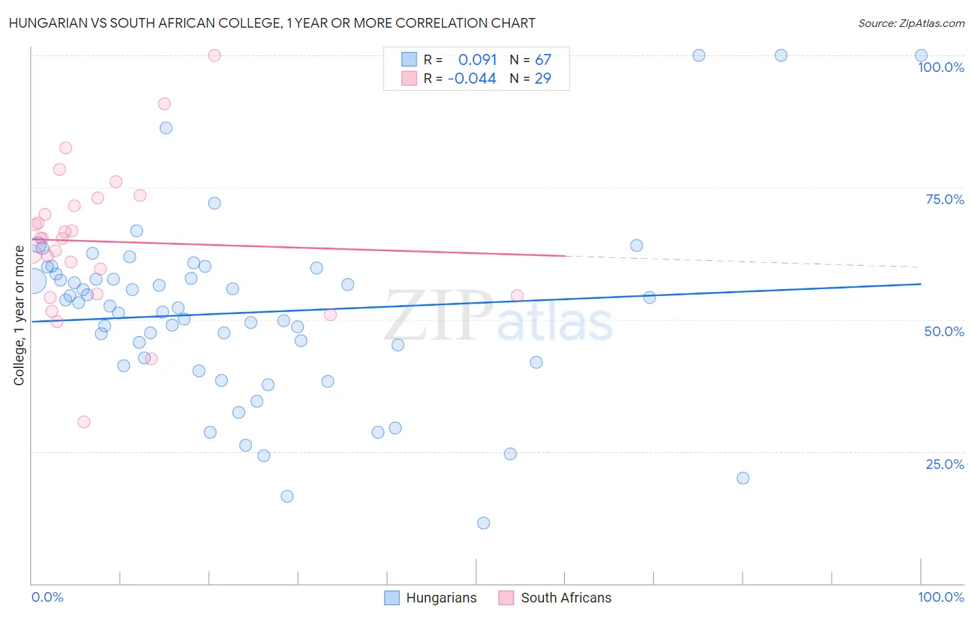 Hungarian vs South African College, 1 year or more